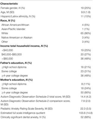 Dental Anxiety in Children With Autism Spectrum Disorder: Understanding Frequency and Associated Variables